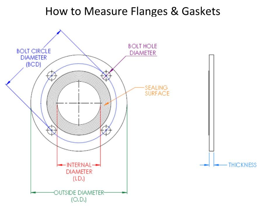 How to Accurately Measure Flanges and Gaskets: A Guide by United Built Water Trucks - UnitedBuilt Equipment